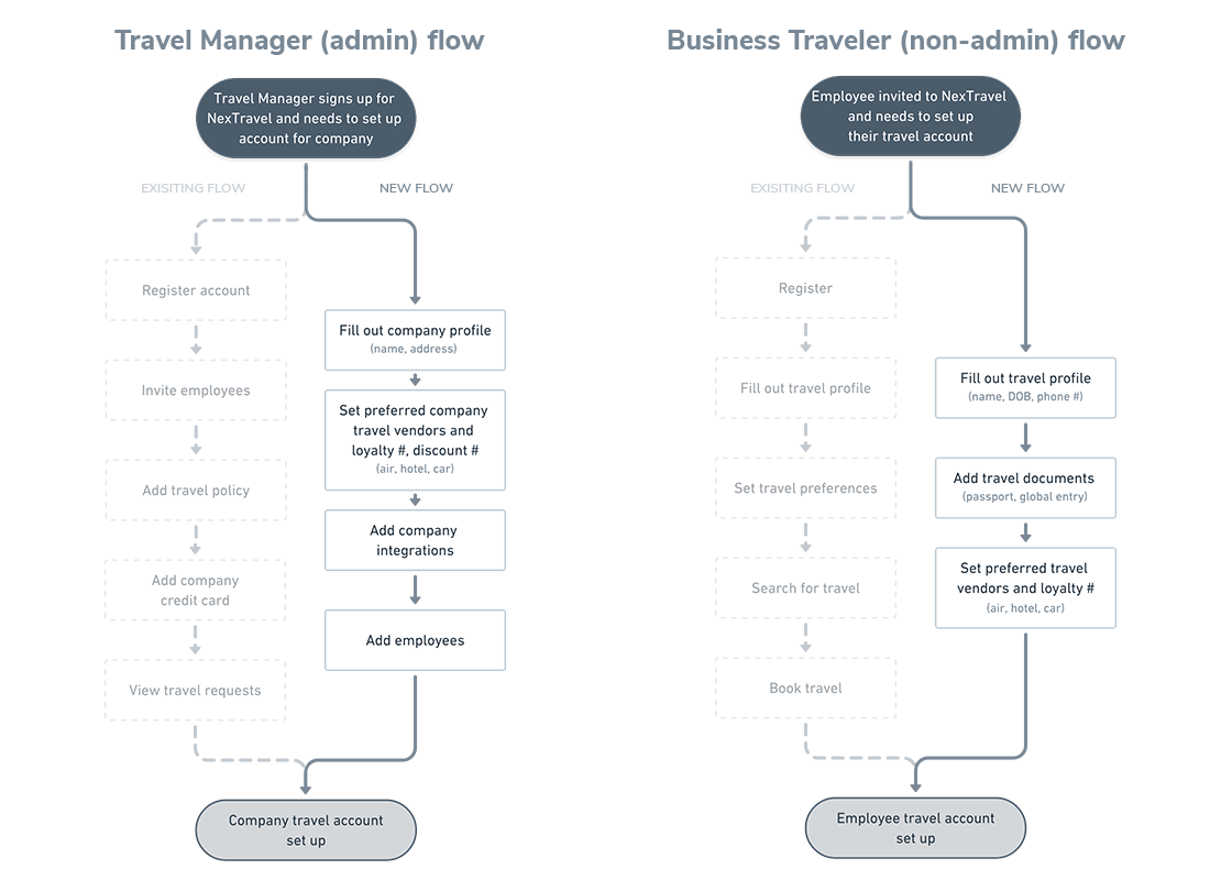 Onboarding flows for Travel Managers and Business Travelers